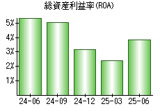 総資産利益率(ROA)