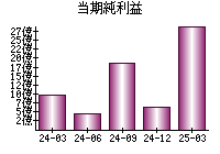 当期純利益