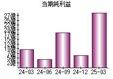当期純利益