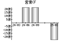 営業活動によるキャッシュフロー