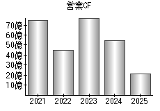 営業活動によるキャッシュフロー