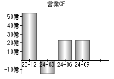 営業活動によるキャッシュフロー