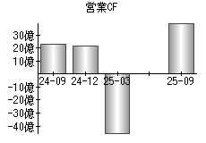営業活動によるキャッシュフロー