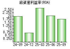 総資産利益率(ROA)