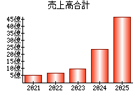 売上高合計