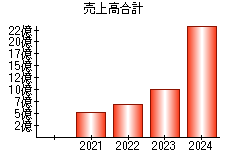 売上高合計