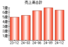 売上高合計