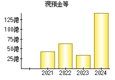 現預金等