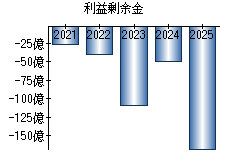 利益剰余金