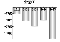 営業活動によるキャッシュフロー