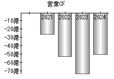 営業活動によるキャッシュフロー