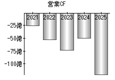 営業活動によるキャッシュフロー