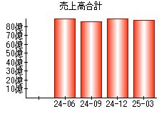 売上高合計