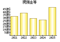 現預金等