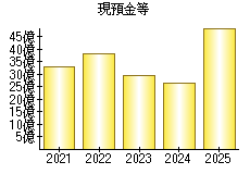 現預金等