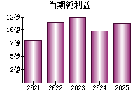 当期純利益
