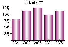 当期純利益