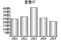 営業活動によるキャッシュフロー