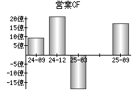 営業活動によるキャッシュフロー