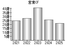 営業活動によるキャッシュフロー