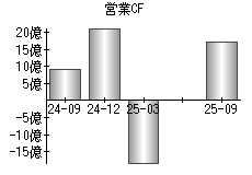 営業活動によるキャッシュフロー