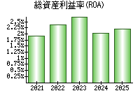 総資産利益率(ROA)