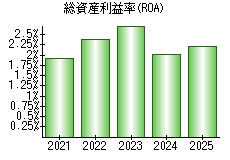 総資産利益率(ROA)