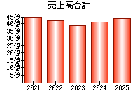 売上高合計