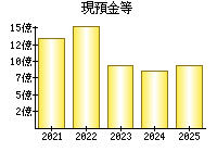 現預金等