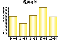 現預金等