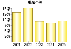 現預金等