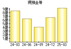 現預金等