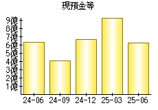 現預金等