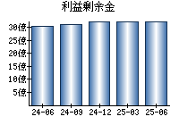 利益剰余金