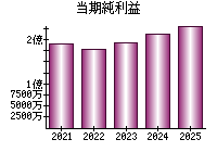 当期純利益