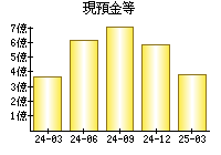 現預金等