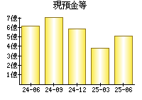 現預金等