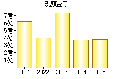 現預金等