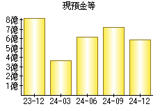 現預金等