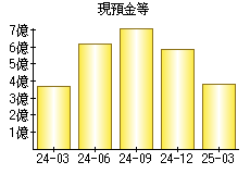 現預金等