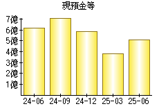 現預金等