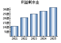 利益剰余金