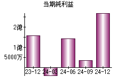 当期純利益
