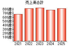売上高合計