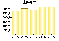 現預金等