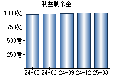 利益剰余金