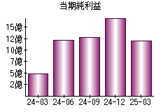 当期純利益