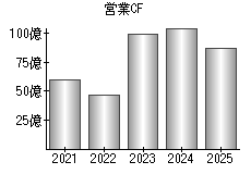 営業活動によるキャッシュフロー