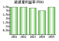 総資産利益率(ROA)