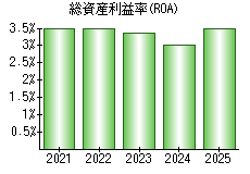 総資産利益率(ROA)